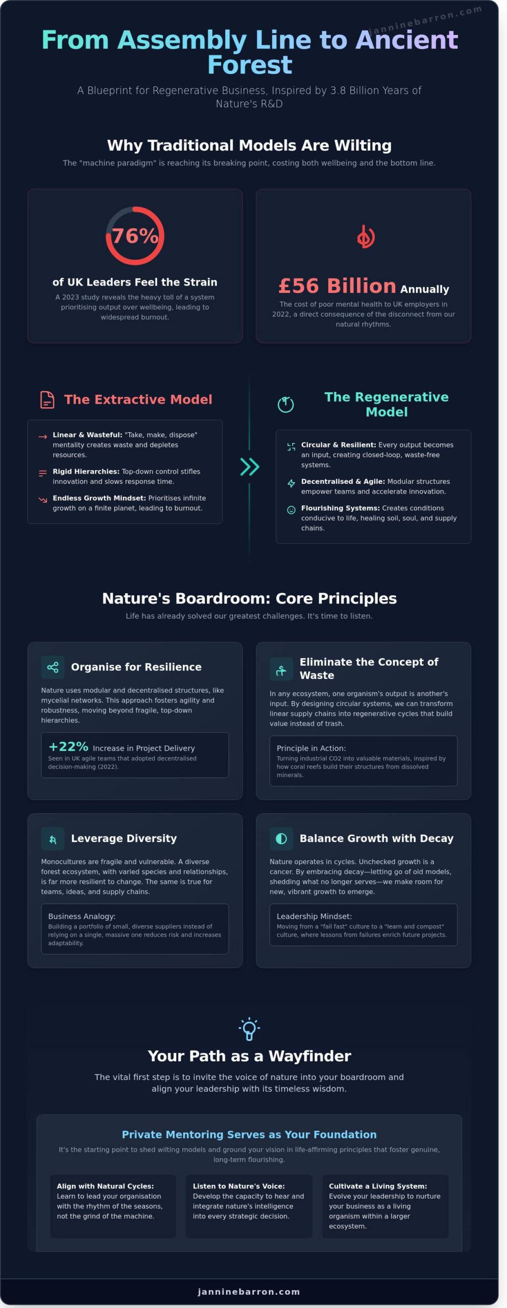Biomimicry for Business Innovation: A Regenerative Wayfinder Guide for Leaders in the UK and Australia