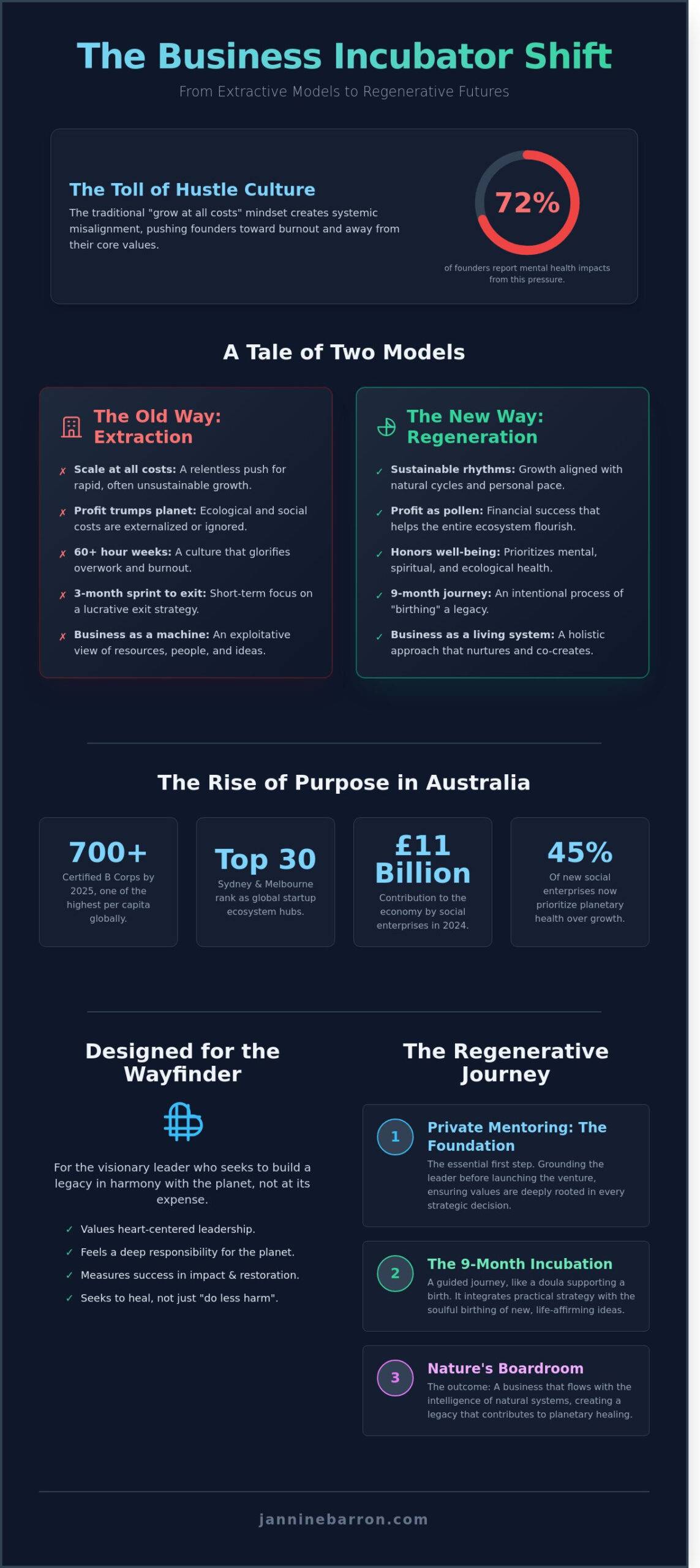 The Wayfinder Guide to Choosing an Ethical Business Incubator in Australia