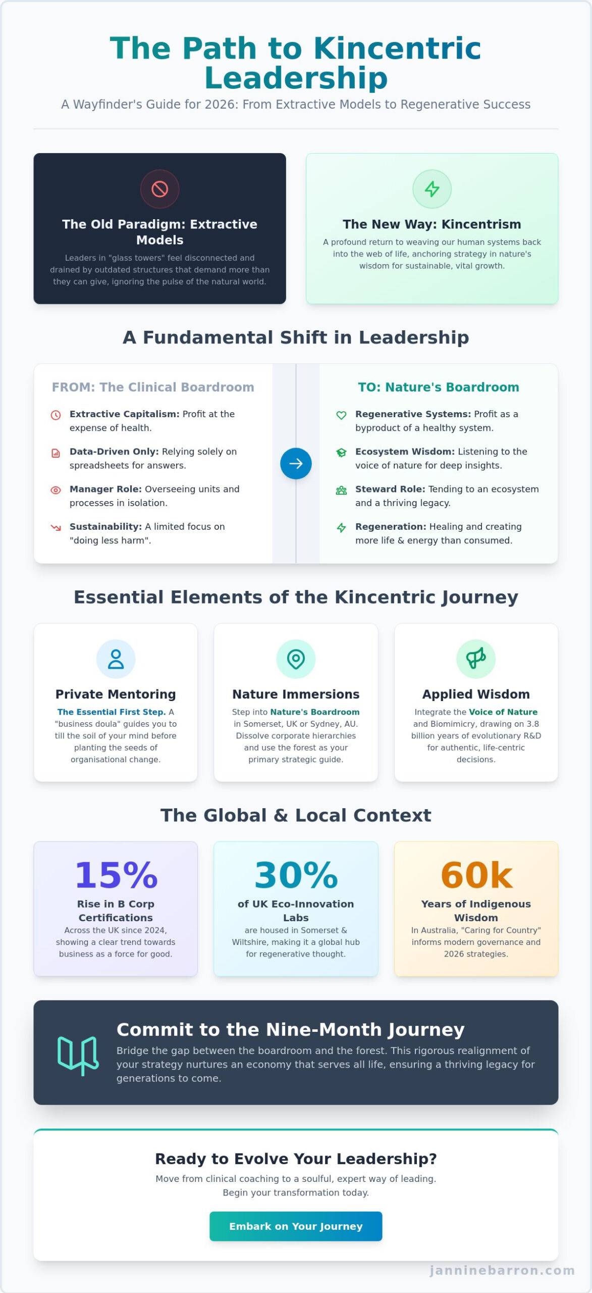 Choosing a Kincentric Leadership Program in the UK and Australia for 2026
