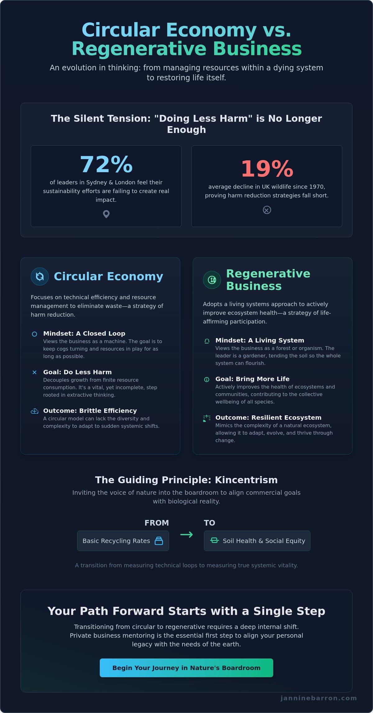 Circular Economy vs Regenerative Business: A Wayfinder Guide for London and Sydney Leaders in 2026