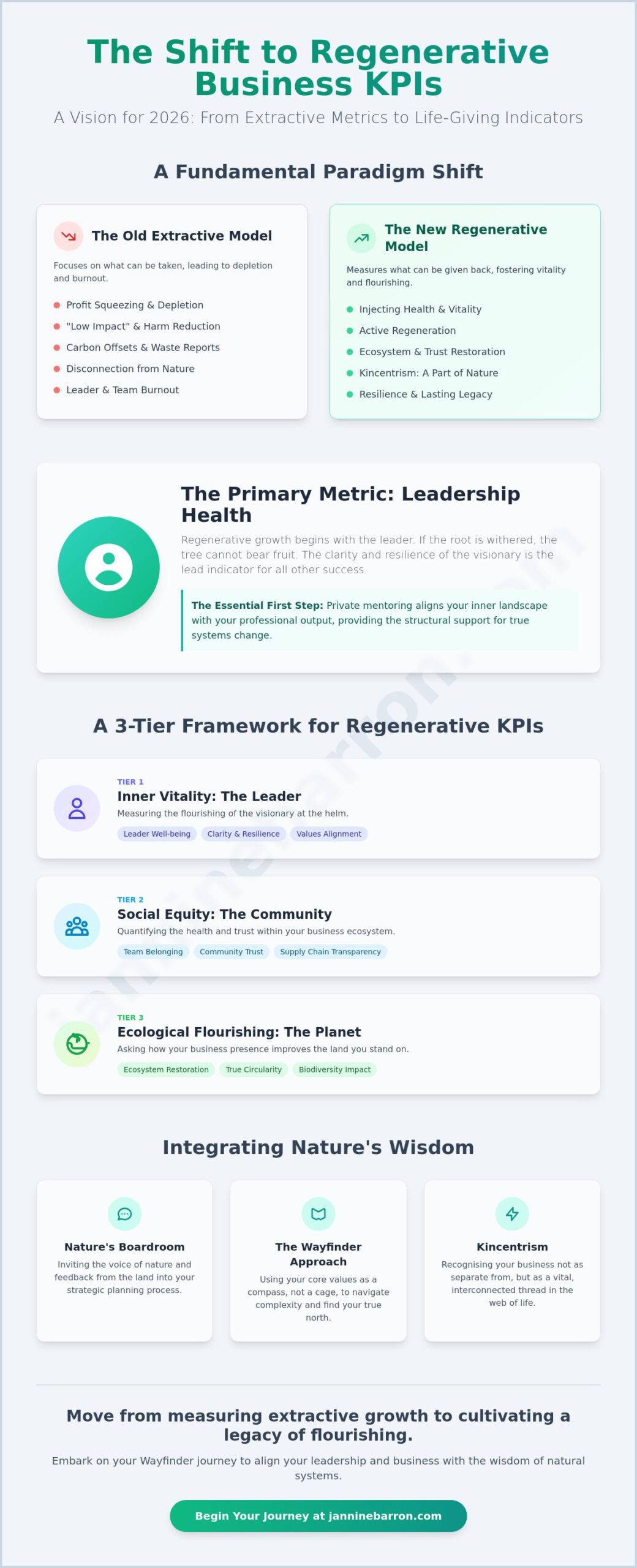 Measuring Flourishing: Regenerative Business KPIs 2026 for Visionary Leaders
