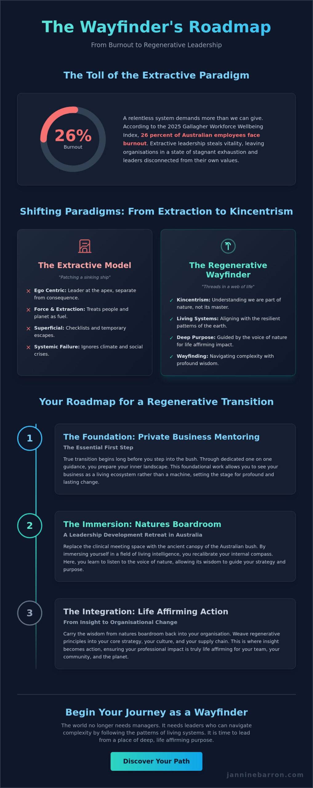 Regenerative Leadership Development Retreat Australia 2026: A Wayfinder Guide