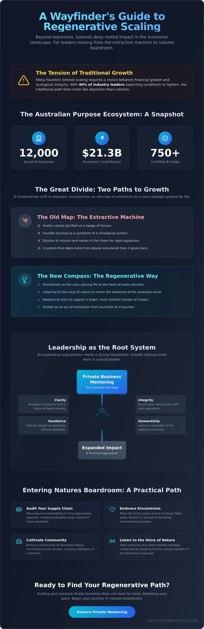 Scaling a Purpose Driven Business in Australia: A Regenerative Wayfinder Guide