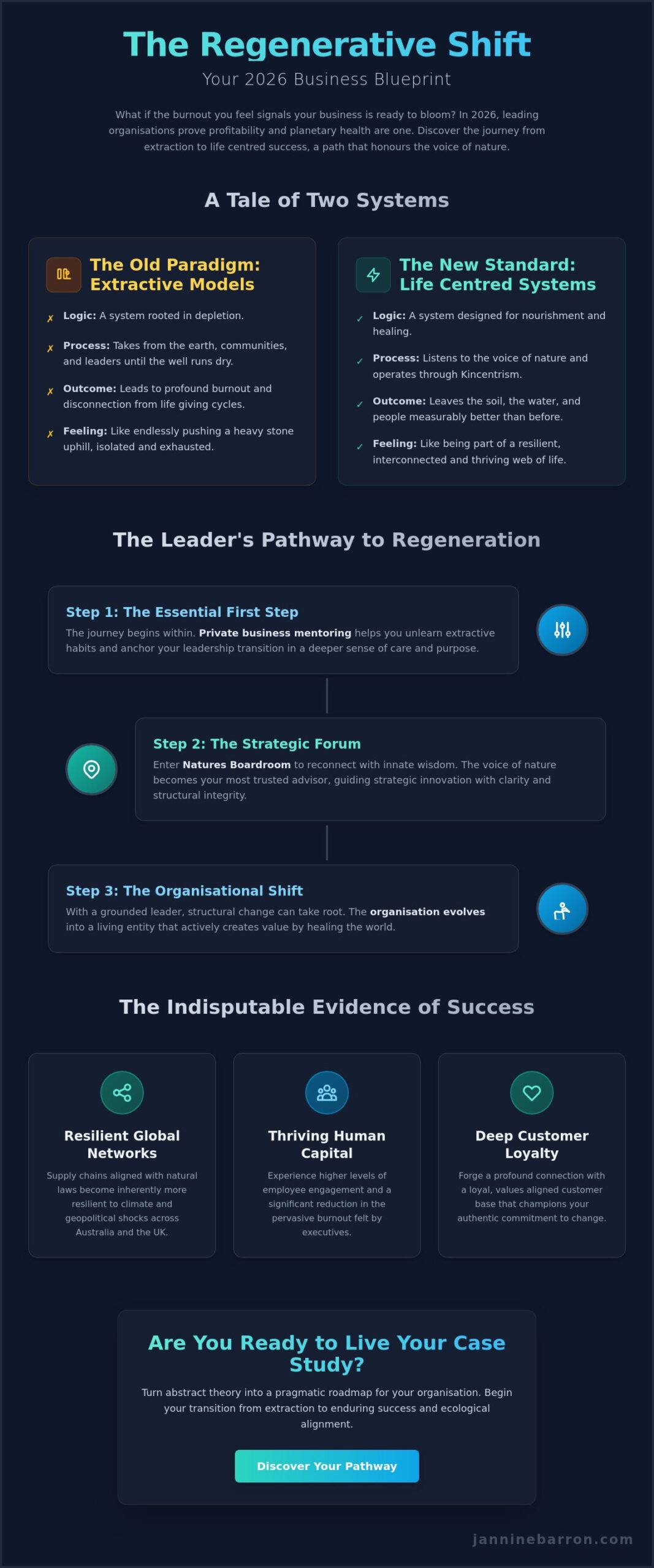 Regenerative Business Case Studies 2026: Navigating the Shift from Extraction to Life Centred Success