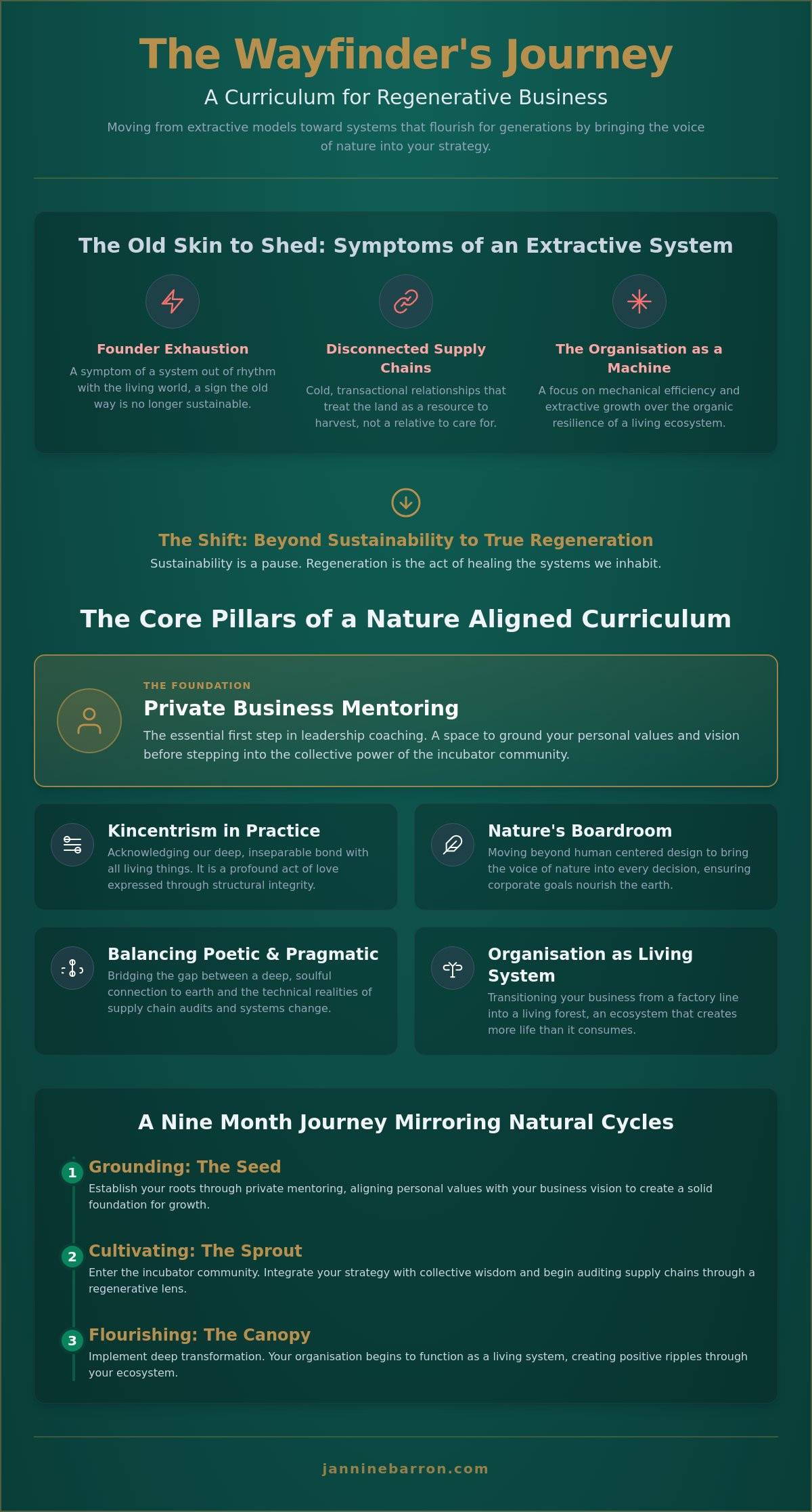 Regenerative Business Incubator Curriculum: A Wayfinder Guide for 2026