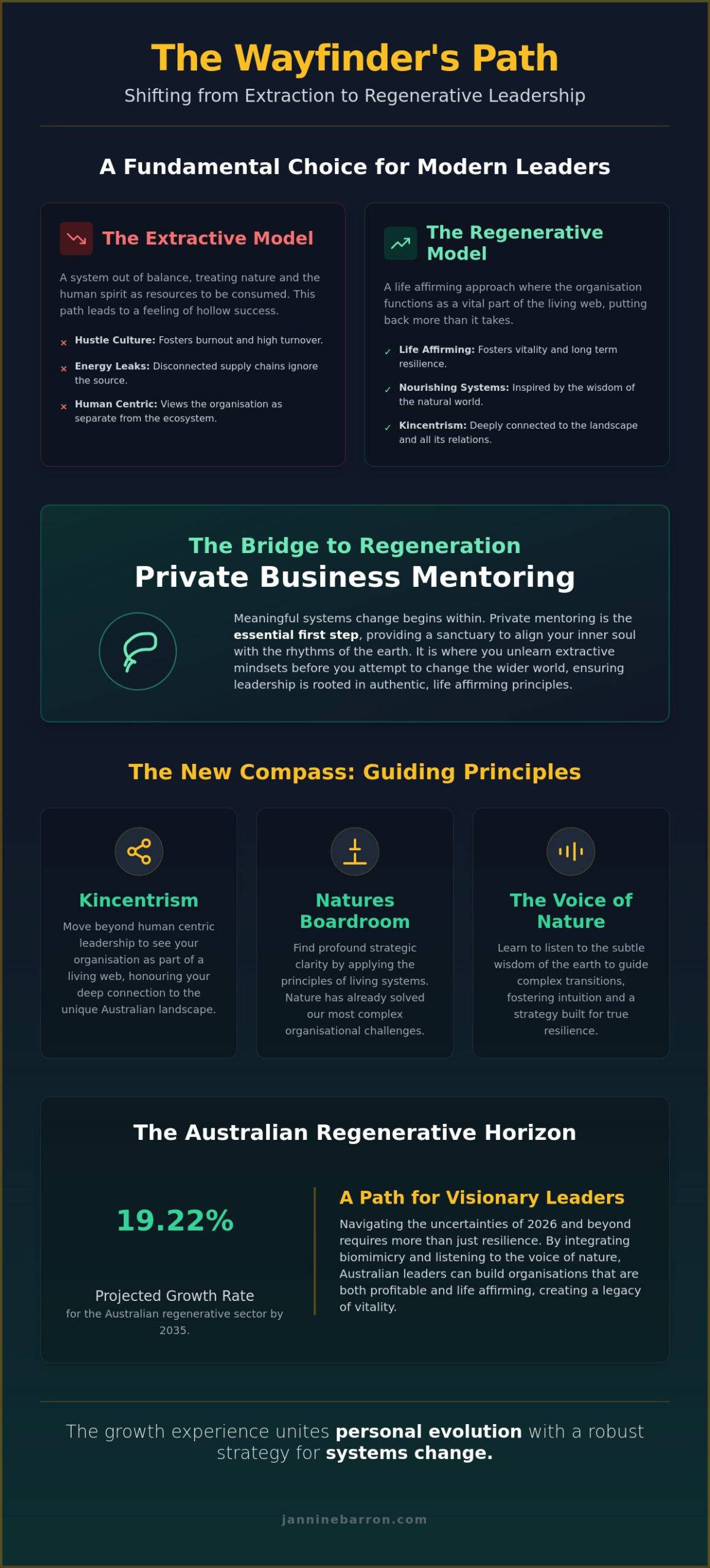 Regenerative Leadership Program Australia: A Wayfinder Guide for 2026